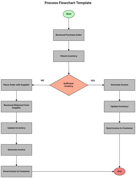 Image result for Manufacturing Process Flow Map Template