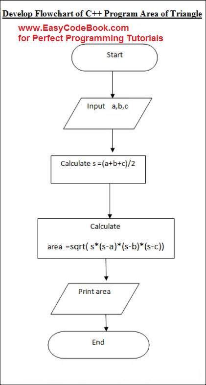 Flowchart for Matrix Addition Code に対する画像結果