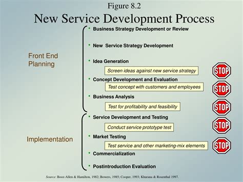 Image result for Methods of Service Development Poster