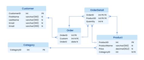 Afbeeldingsresultaten voor Schema in SQL Database