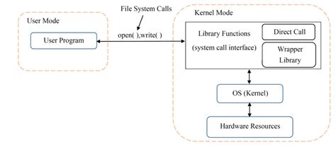 Image result for Unix System Call Interface