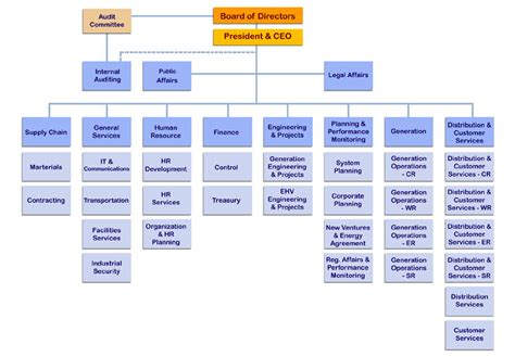 Image result for Insurance Company Structure Chart