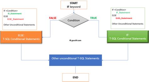 Image result for Example SQL If Statements