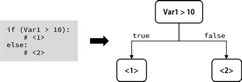 If Else Programming Cartoon に対する画像結果