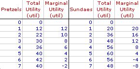 Afbeeldingsresultaten voor Utility Maximization Table