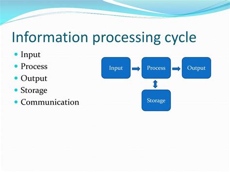Image result for Information Processing Cycle Graphic Example