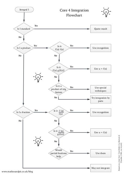 Image result for Integration Flowchart