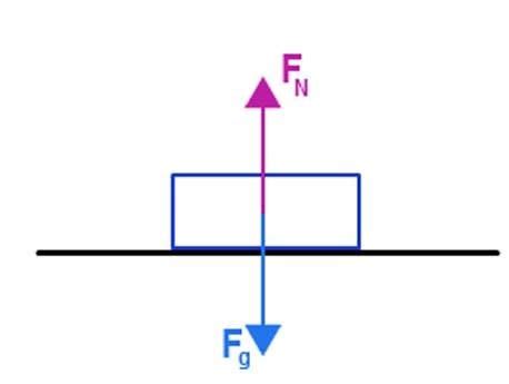 Image result for Net Force Physics Example