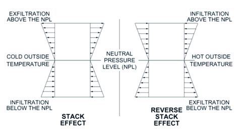Bildergebnis für Circular Buildings Stack Effect