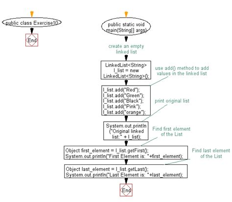 Image result for Type of Linked List with Flowchart in Java