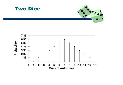 Image result for Two Dice Probability Chart