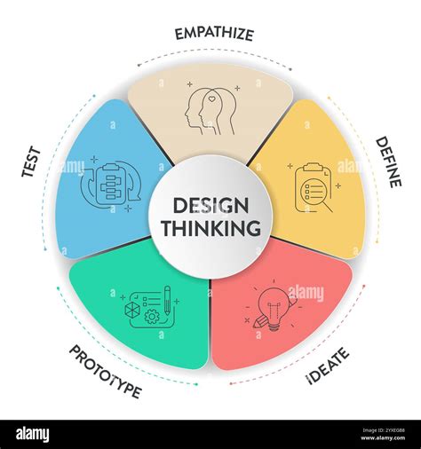 Image result for Diagram of Design Thinking Process