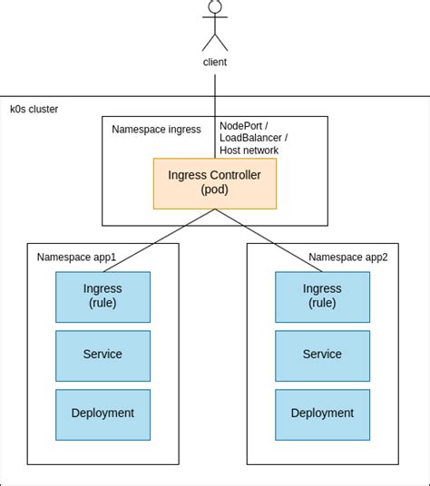 Image result for Nginx Ingress Controller Logo