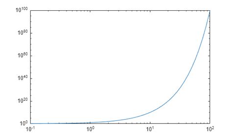 Image result for Subplot Log-Log MATLAB