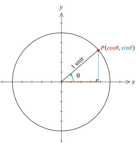 Unit Circle Triangle Method に対する画像結果