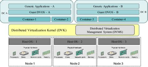 Image result for Distributed Control System Virtualization