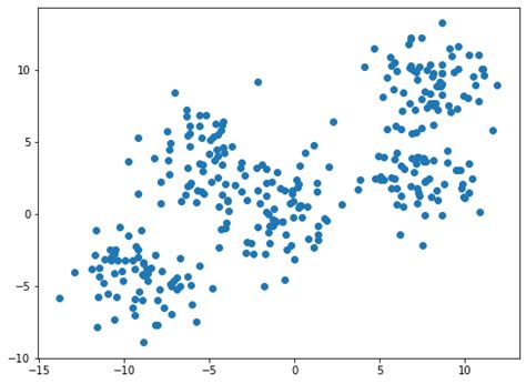 Image result for Mixture Cluste Gaussian Python