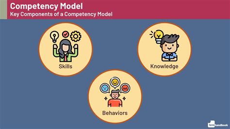 Image result for Integrated Competency Model