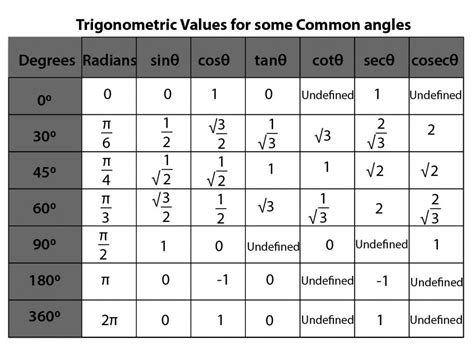 Toradh íomhá ar What Is Trigonometry