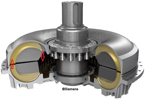 Image result for Fluid Coupling Working
