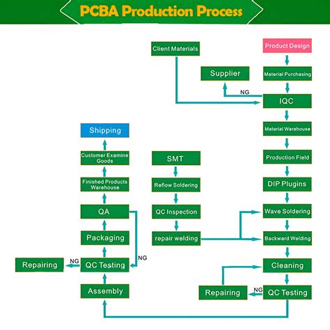 PCB Design Process Flow Chart に対する画像結果