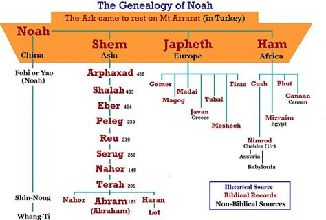 Image result for 9 Generational Chart Starting with Noah to Shem Genealoy 9 Generational Chart