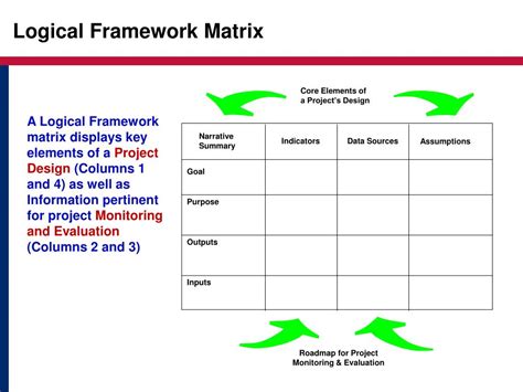 Image result for Logical Framework Matrix Example
