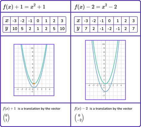 Image result for Transformation Graphing 2 Worksheet