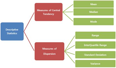 Toradh íomhá ar Types of Descriptive Statistics