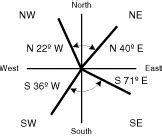 Image result for Code Direction Degree Values