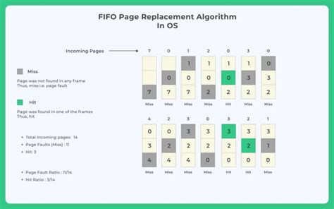 Toradh íomhá ar Lfu Page Replacement Algorithm in OS