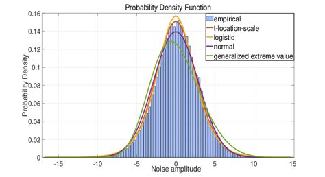 Image result for Probability Density Function Curve