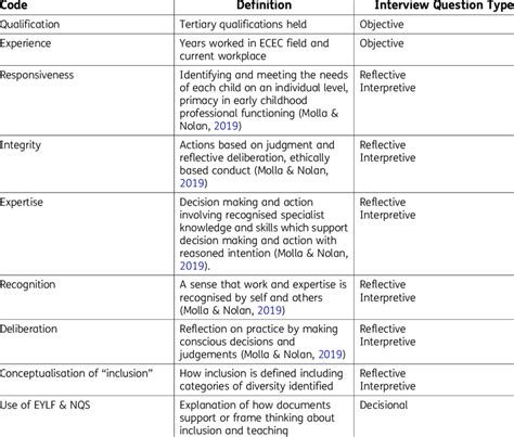 Image result for Code Analysis Table