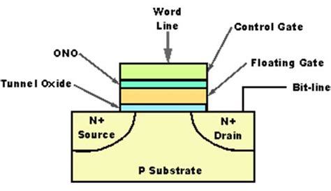Flash Memory Structure に対する画像結果