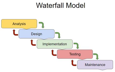 Image result for Waterfall Model Software Engineering Computer Science