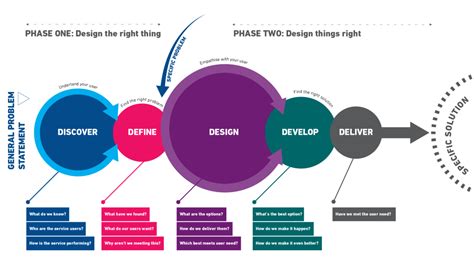 Service Design Toolkit - MBC Digital Service