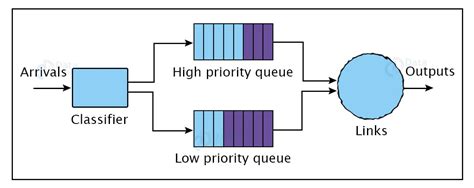 Image result for Example of Priority Algorithm