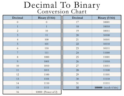 Image result for Decimal Binary Conversion Chart