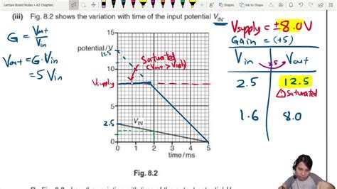Toradh íomhá ar Non Inverting Graph