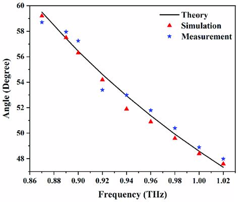 Image result for First Order Diffraction Angle