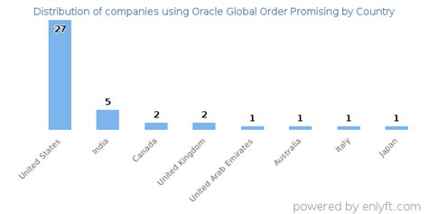 Oracle Global Order Promising に対する画像結果