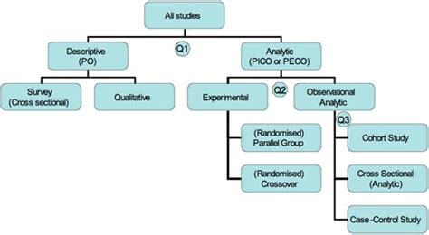 Toradh íomhá ar Single Transition Clinical Study Design Flow Chart