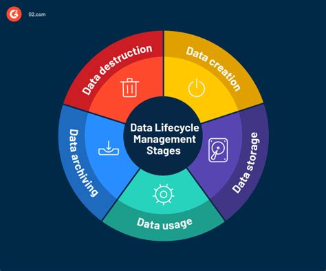 Image result for Data Management Life Cycle Process