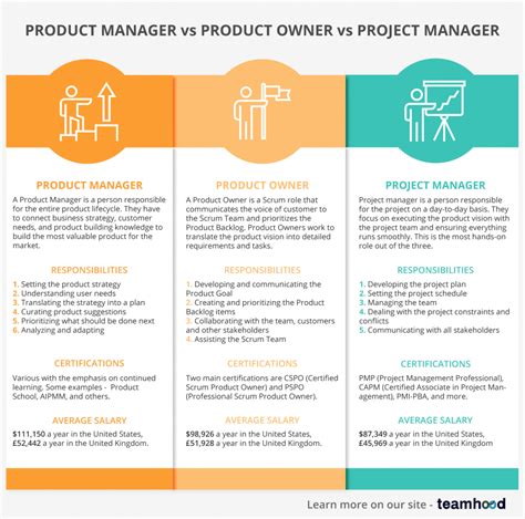 Toradh íomhá ar Product Owner vs Project Manager