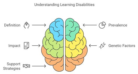 Image result for Define the Term Learning Disability