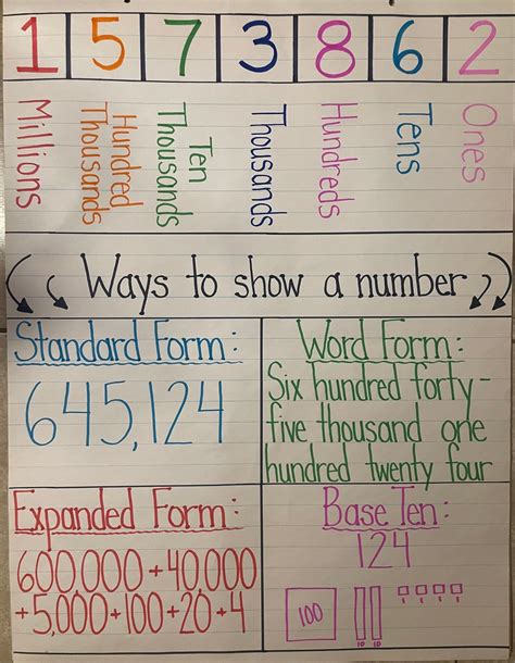 Image result for Expanded Form Place Value Chart