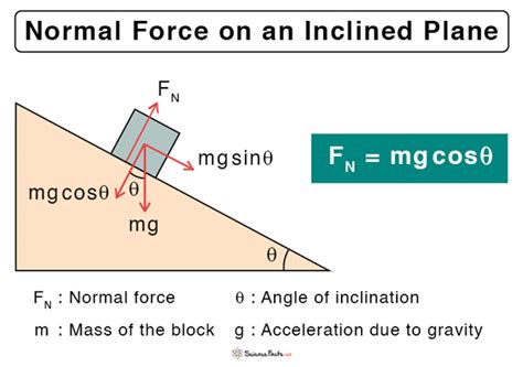 Normal Force: Definition, Equation, and Example