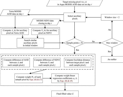 Toradh íomhá ar Flowchart for Multiple Linear Regression Algorithm