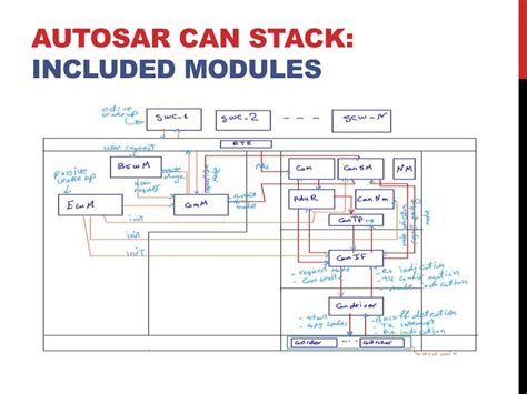 Toradh íomhá ar AUTOSAR Memory Stack