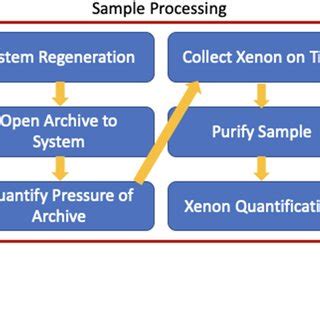 Image result for Sample Processing Chart